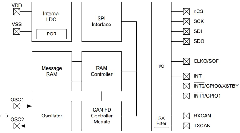 Block Diagram - Microchip Technology MCP2518FD External CAN FD Controllers